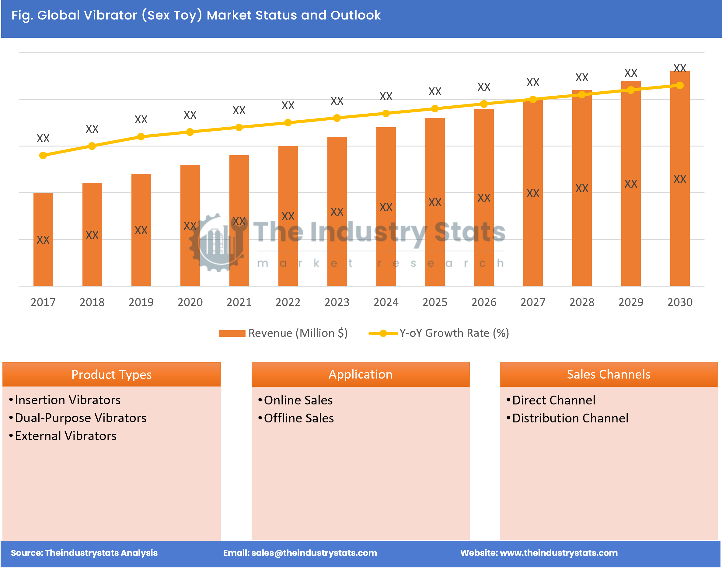 Vibrator (Sex Toy) Status & Outlook